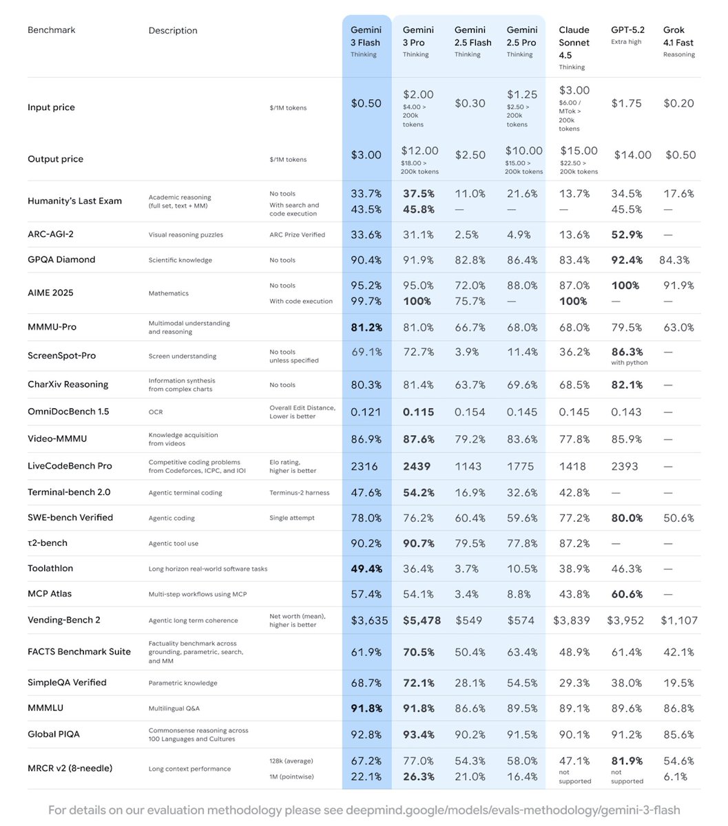 bindureddy's tweet image. Gemini Flash 3.0 - Intelligence Too Cheap To Meter?

Gemini Flash series has been one of the best small models EVER. 

We have 100x usage on Flash compared to the Pro version. Flash 3.0 seems to be Google's best model yet.

LiveBench results coming soon.