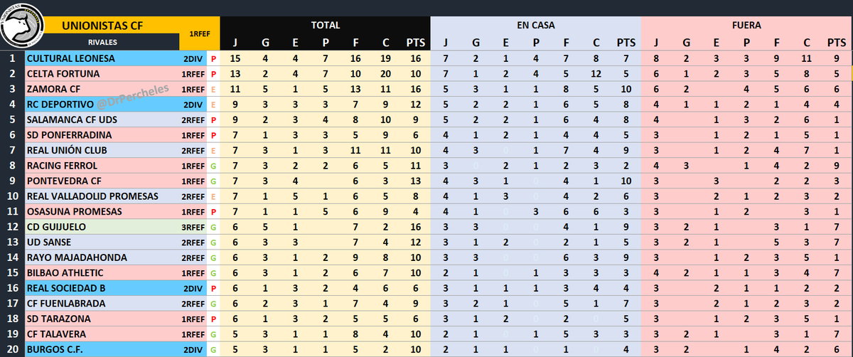 MINI-HILO 🧵 con los datos históricos de <a href="/UnionistasCF/">Unionistas de Salamanca CF</a> en categoría nacional. Tras su fundación, en Regional fue un vendaval que aplastó a todos.

Máximo rival: <a href="/CyDLeonesa/">Cultural y Deportiva Leonesa</a>
Tiene de hijo al <a href="/clubdepguijuelo/">Club Deportivo Guijuelo</a>
Bestia negra: Un filial, el Celta B