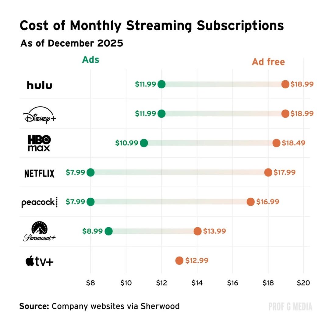 Good one from @profgmarkets newsletter

profgmarkets.com/p/netflix-just…