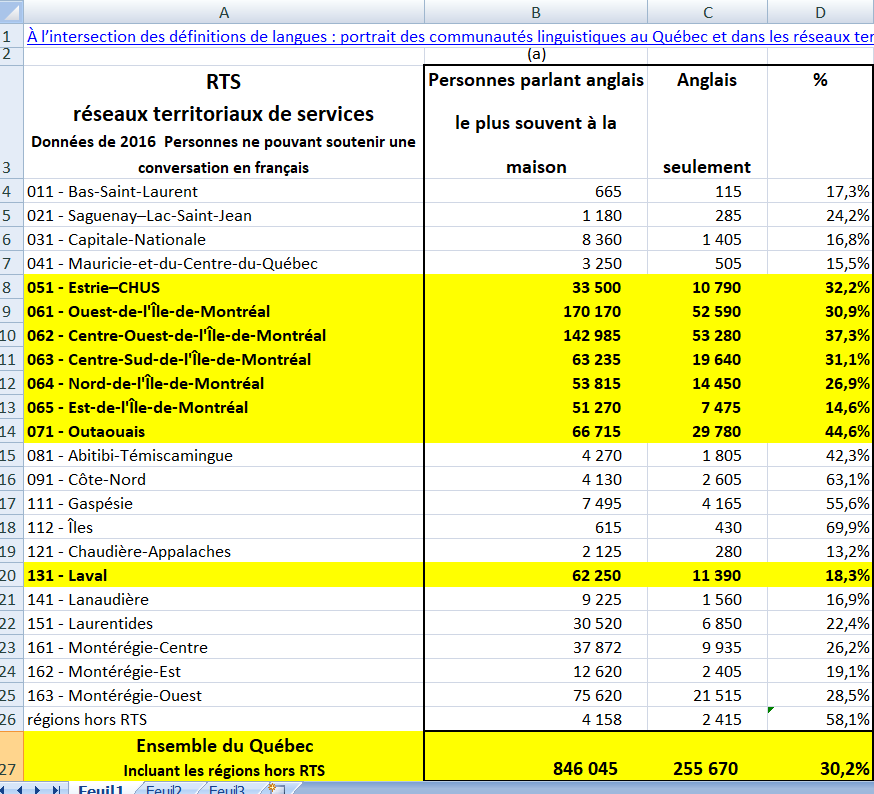 AlexJ28833702's tweet photo. @Patrickdery De la #foutaise. Qu'est-ce que parler #français ?
Vous croyez que les choses se sont améliorées ? Tout indique que c'est le contraire.
#polqc #Québec https://t.co/i4fpBQxdhu