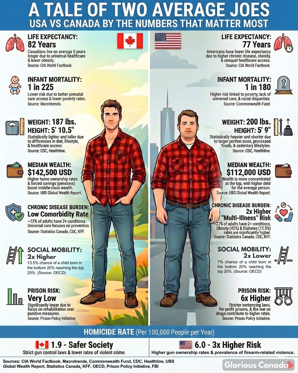 Lifted this from Facebook. Interesting comparison, given the relentless complaints about Canada lagging behind our neighbour economically.