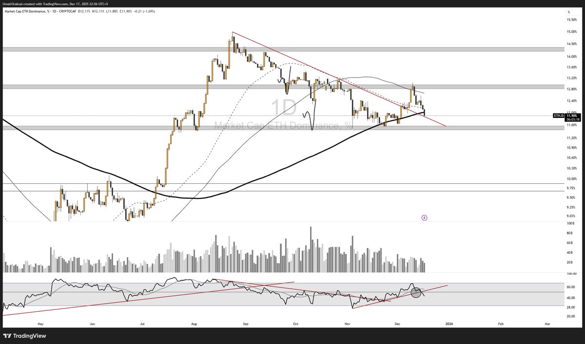 Ethereum Price Struggles at Key Support with Breakdown Risk Ahead