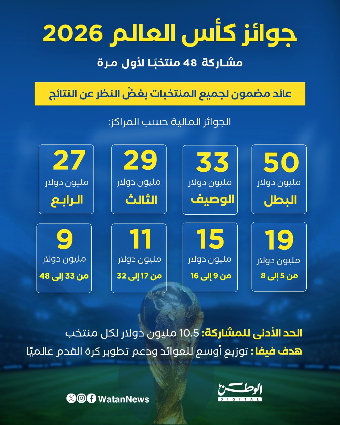 إنفوغرافيك.. جوائز #كأس_العالم_2026 