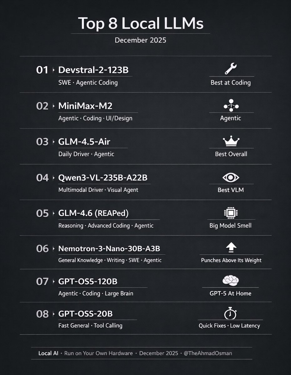 > top 8 local LLMs to run at home for December 2025 - updated

> Devstral-2-123B at 1st place
> senior engineer energy
> not flashy, just relentlessly effective
> this is the model i trust when i need results
> just “fix the thing”
> agentic coding is the real superpower
> clean
