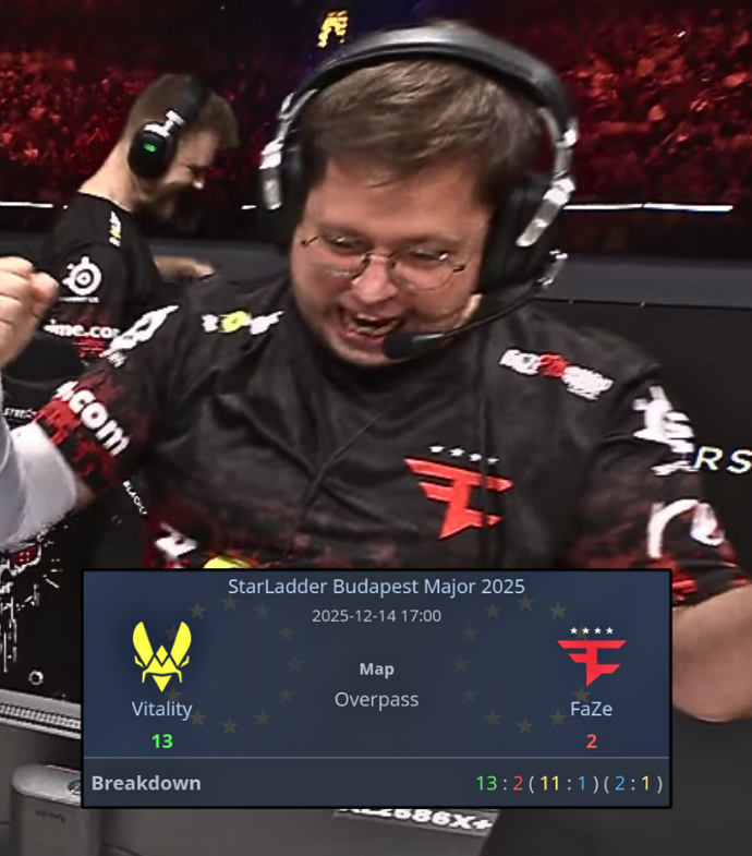 Ozzny_CS2's tweet photo. "You might wonder why we were laughing and having some fun on Overpass... I think that's just the team. This whole month - from a super serious bootcamp into stage 1, thinking 'What is happening? How can we not be better than this?' - all the way to the Major Grand Final. Not giving up, but fighting. And in the end, laughing it off because they were steps ahead on that 4th map... I'm super proud of this team"

karrigan on FaZe having fun on Overpass (via his YT channel)