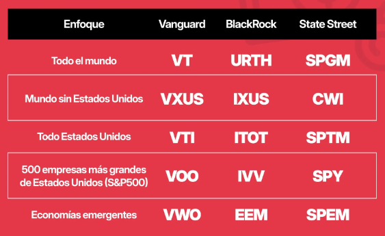 ¿Estás buscando un ETF para invertir en alguna región del mundo en específico? Aquí tienes 15 opciones 👇🏼
