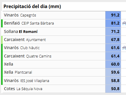 Quina manera de ploure!

ON ?

A Vinaròs, Capegrós i a Benifaió!

Últims acumulats del dia.
<a href="/avamet/">AVAMET</a>

Teniu imatges?
oratge@apuntmedia.es