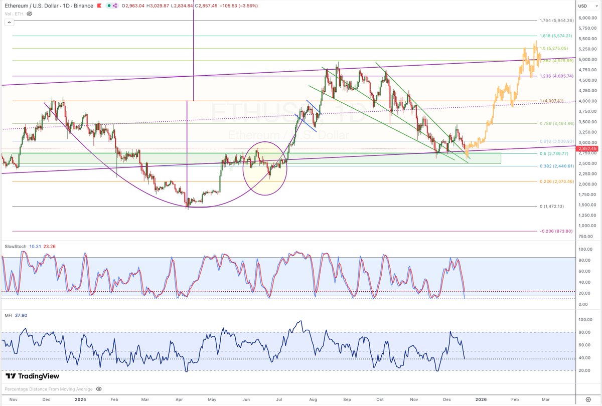 Ethereum $ETH looks similar to June 2025. Could see another 10% drop to  2600, then a bounce to 5200 by end of Q1 if it acts the same; which means:  Bitmine $BMNR