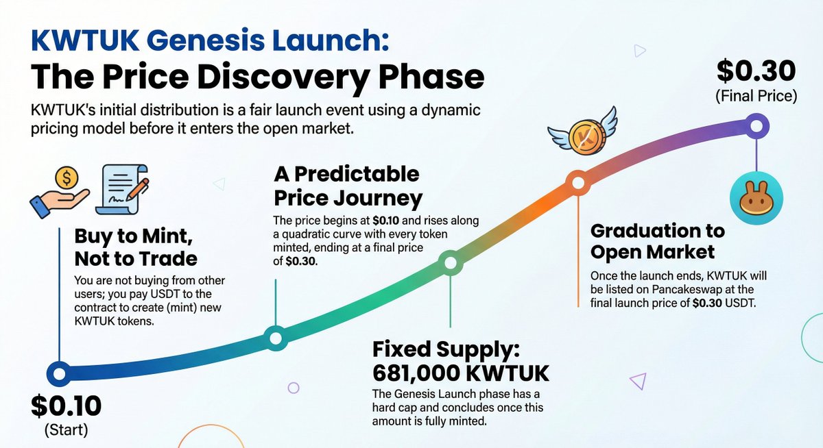 KWTUK Genesis Launch

🕔 19 Dec, 05:00 GMT
KWTUK is the UK pilot within the KWT electricity-value network.

🔑 Priority access is required on launch day. Pre-register now: 👉 kwtuk.wattlet.xyz

🎟️ 3,000 passes only. First come, first served.

#KWTUK #EnergyRWA #Web3