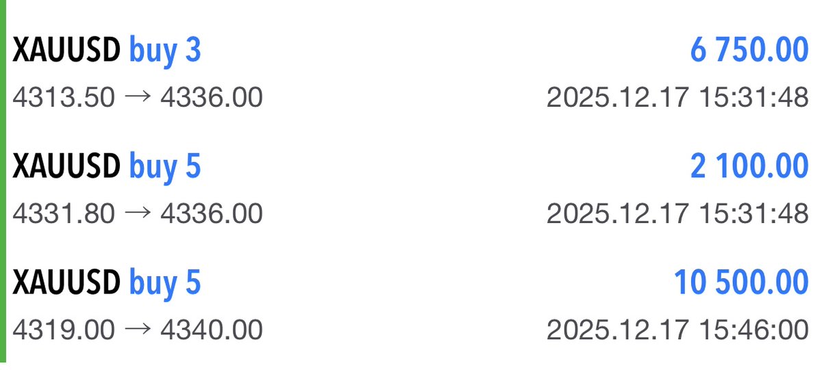YShirley_XAUUSD's tweet photo. #XAUUSD --TP 4340-4336  📈📈✅✅

Gold rose to a high of 4340, successfully achieving two of my signal targets.
#GOLD 
Total Profit: 500 points

Let's move on to the next target.