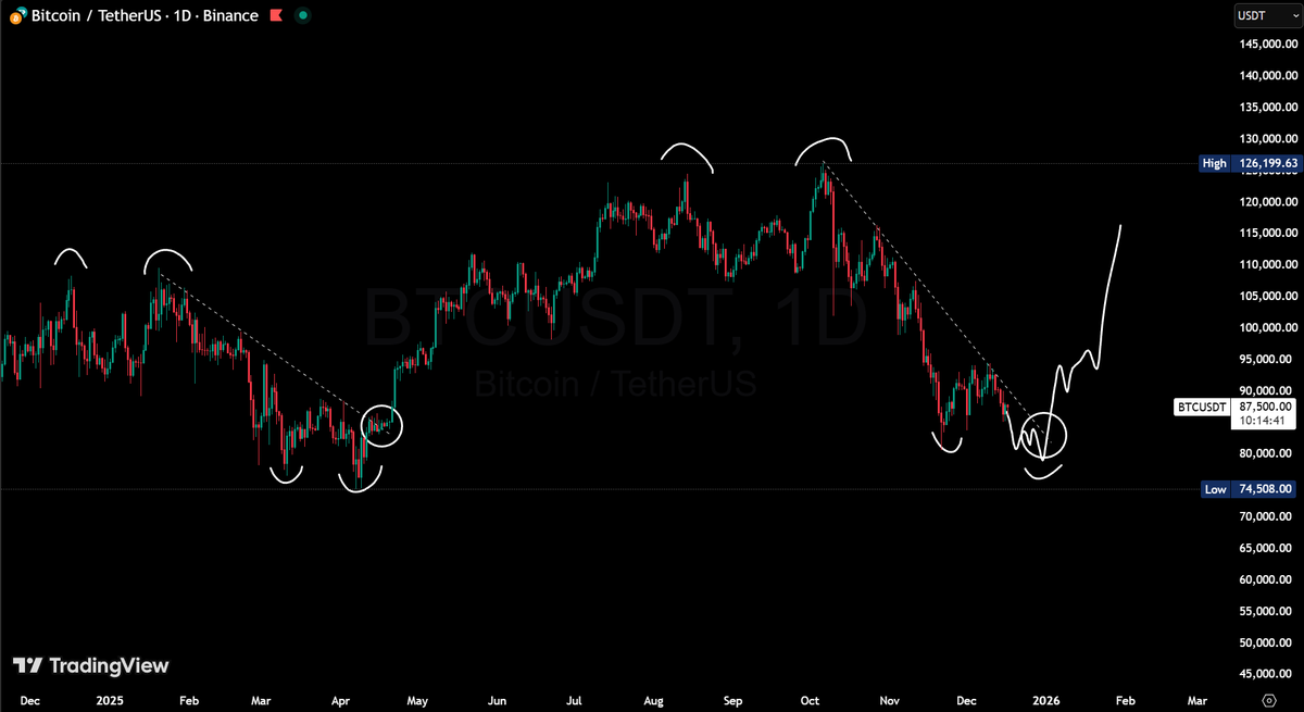 gem_detecter's tweet image. I don't mind you nuke it harder, but please do it faster.

$BTC will hit $150,000 in Q1 2026.