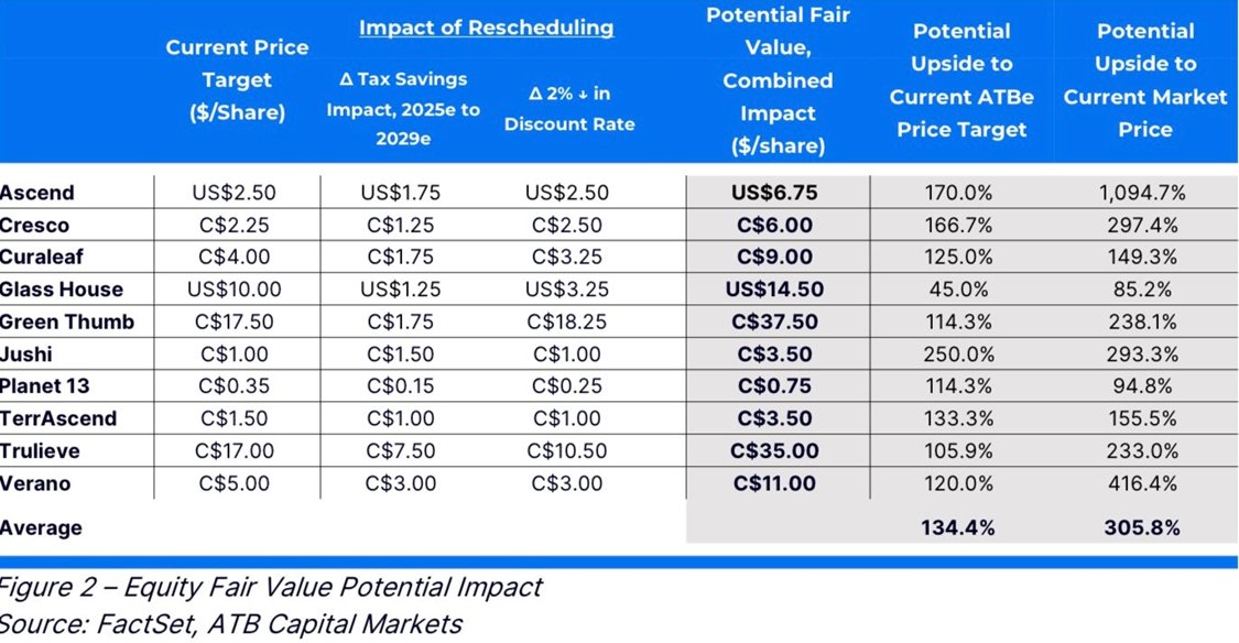 This was from ATB capital regarding the impact of rescheduling. Again, this is the potential upside when rescheduling happens. Manage your positions and risk. 
$MSOS $CURLF $CRLBF $TCCNF $GTBIF $VRNOF $TSNDF $GLASF
