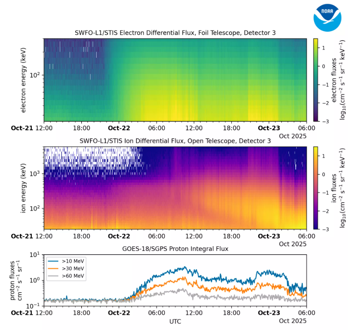 NOAASatellites's tweet photo. .@NOAA’s newest satellite, Space Weather Follow On – Lagrange 1 (#SWFOL1), has begun sending back preliminary data! 
Its Suprathermal Ion Sensor (STIS) is now taking measurements of particles from the sun as the observatory makes its way to the Lagrange point 1 region. It is expected to arrive in Jan 2026.

Read more: https://t.co/uLQwCNWXOQ