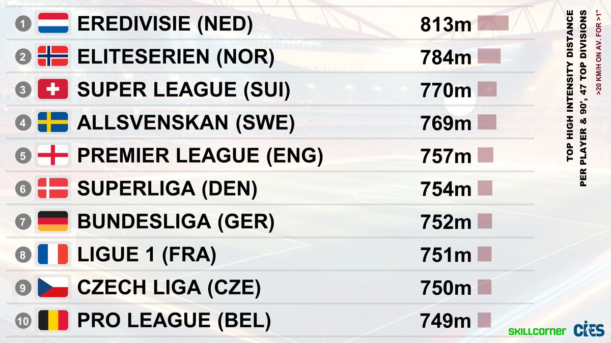 CIES_Football's tweet image. Most physical leagues as per high intensity distance* per player &amp;amp; 90', 4⃣7⃣ top divisions, @SkillCorner 😍
🥇 #Eredivisie 🇳🇱 813m
🥈 #Eliteserien 🇳🇴 784m
🥉 #SuperLeague 🇨🇭 770m
#Allsvenskan 🇸🇪 #PremierLeague 🏴󠁧󠁢󠁥󠁮󠁧󠁿 #Superliga 🇩🇰 #Bundesliga 🇩🇪 #Ligue1 🇫🇷 #CzechLiga 🇨🇿 #ProLeague 🇧🇪…