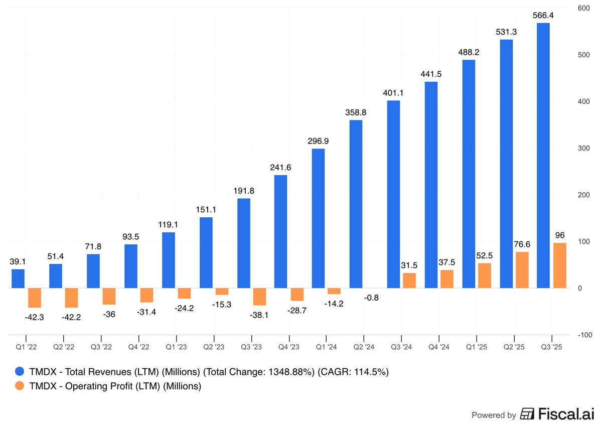 ValuationEdge_'s tweet photo. $TDMX revenue up 1,348% since 2022

$TMDX operating income turning positive

What more do we need to say?

$TMDX risk/reward looks great even at 50x earnings https://t.co/5sRkj0NR9I