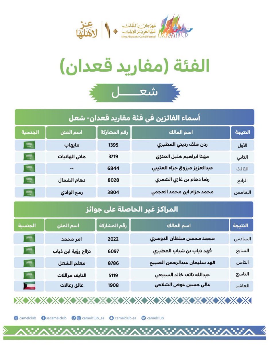 Val77D's tweet image. حنا اهلها من قديم وحاضر . 
#مهرجان_الملك_عبدالعزيز_للإبل10
