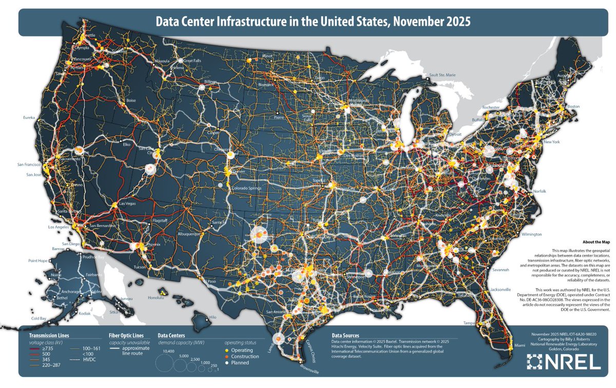 NREL's Map of U.S. data center infrastructure as of November 2025, showing operating, under-construction, and planned data centers sized by demand, overlaid with high-voltage transmission lines and major fiber-optic routes across states and metro hubs.