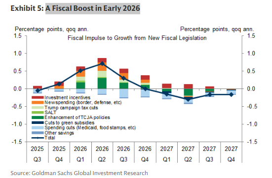 골드만삭스 : 26년 2분기까지는 각종 재정 정책으로 인해 유동성이 주입될 거 같다

그게 지나면 우린 지옥으로 간다