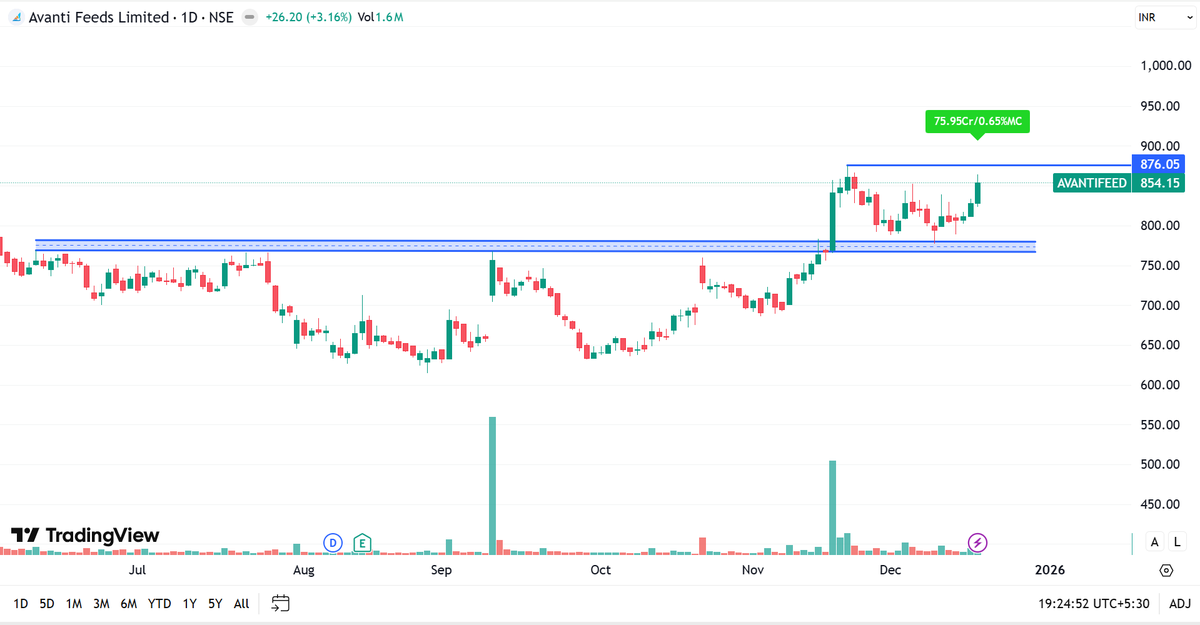price_action_NS's tweet photo. Here is the list of #stocks that I am going to track tomorrow : 

1. #AVANTIFEED 

Momentum above 876 https://t.co/pPLTx5z04e