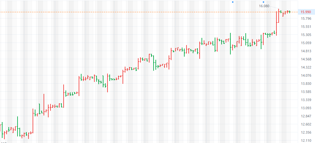 $AAL
Key support level: $15.30-$15.50
Resistance level: $17.00-$17.50
Target price may be revised upwards to $19.
If the stock price breaks above $17 with increased trading volume,
and the price is above the 50-day moving average, with the short-term RSI indicator approaching the