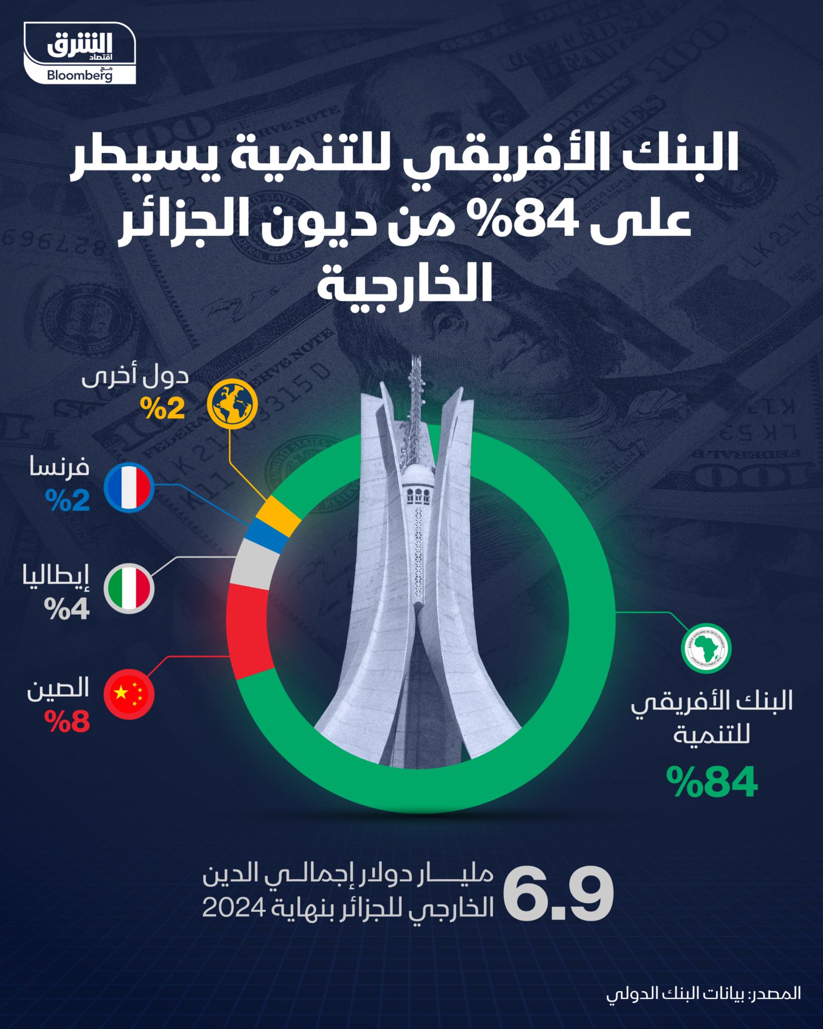 ديون الجزائر الخارجية تقارب 6.9 مليار دولار بنهاية 2024. البنك الأفريقي للتنمية يسيطر على 84% منها والصين 8% 