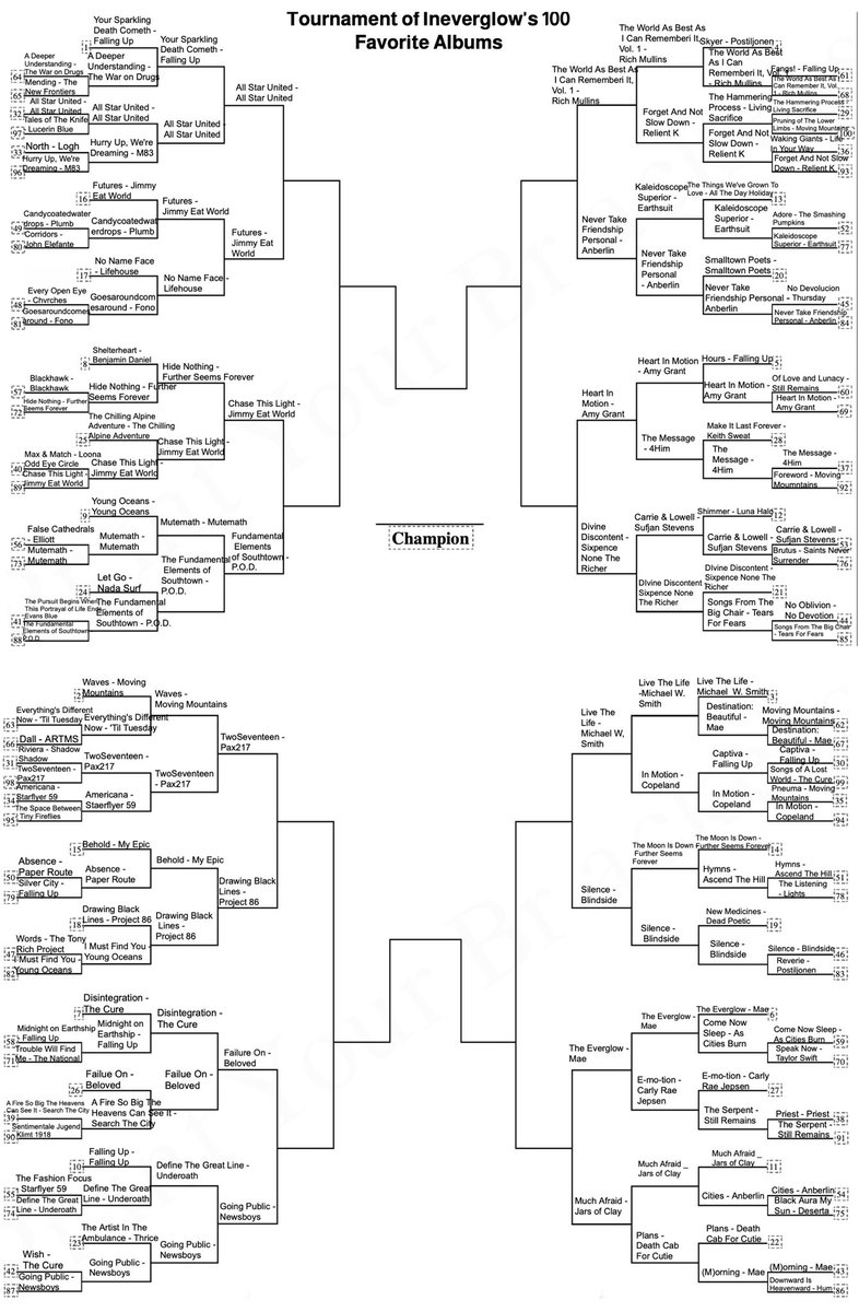 Ineverglow's tweet image. Ineverglow’s Favorite Albums Tournament!

🗳️ 4th round voting is in this thread. 

⬇️ A new poll will be posted below every weekday. 

🗓️ Each poll will last for 3 days.

🏅vote for the album you like most in each matchup by clicking on that album in the poll.

🎶 Playlist with…
