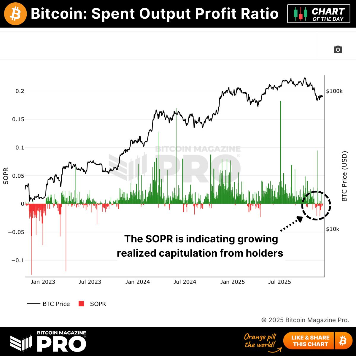 The SOPR just flashed NEGATIVE territory again, holders are now beginning  to capitulate and see their bitcoin at a LOSS. 💔 Past cycles show forced  selling at these levels often precede price