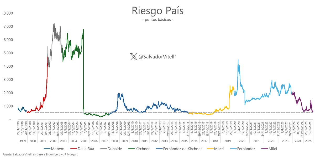 SalvadorVitell1's tweet photo. Riesgo País baja hacia los 555 puntos, siendo el menor nivel desde Jul.-18. https://t.co/65Osh7iZiY