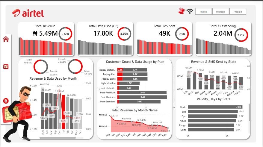 PeterFatd1's tweet photo. 📊🚀 Built an Airtel Telecom Power BI Dashboard turning raw data into clear insights on revenue, data usage, SMS & customer plans.
Data that tells a story = better decisions.
#PowerBI #DataAnalytics #TelecomAnalytics #DataStorytelling https://t.co/uMhdqYjngf