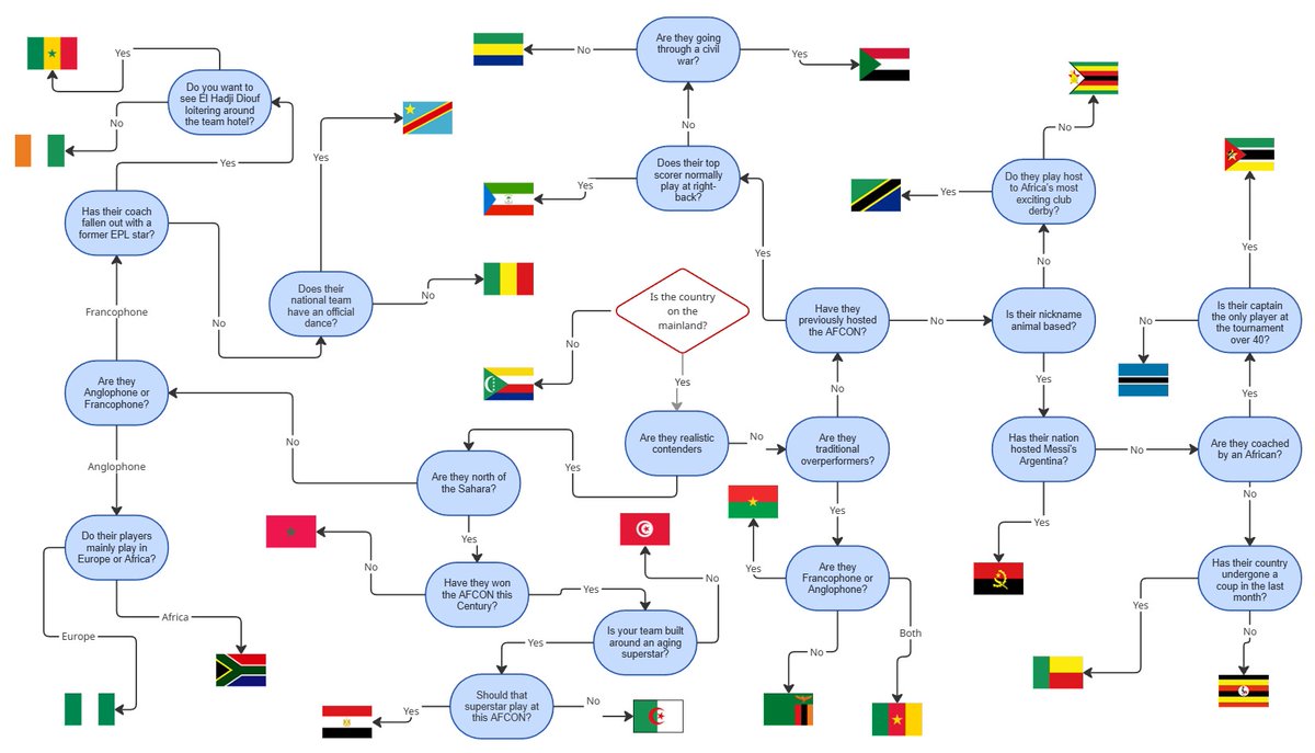 ahoworth97's tweet image. If you're struggling to find an AFCON team to support, I've made a quick chart to help you make up your mind.