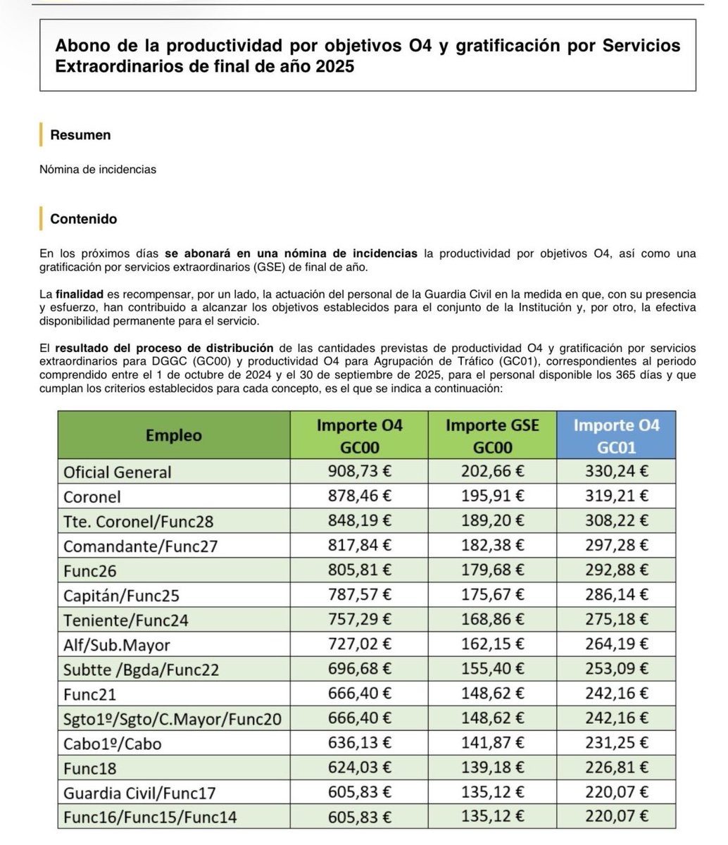 apcabos's tweet photo. 📢 Productividad O4 y GSE 2025

Publicadas en la Intranet Corporativa las cuantías a abonar por la productividad por objetivos O4 y la gratificación por Servicios Extraordinarios correspondientes al año 2025.
#PoryParaLosCabos https://t.co/j7Ex99eOrT