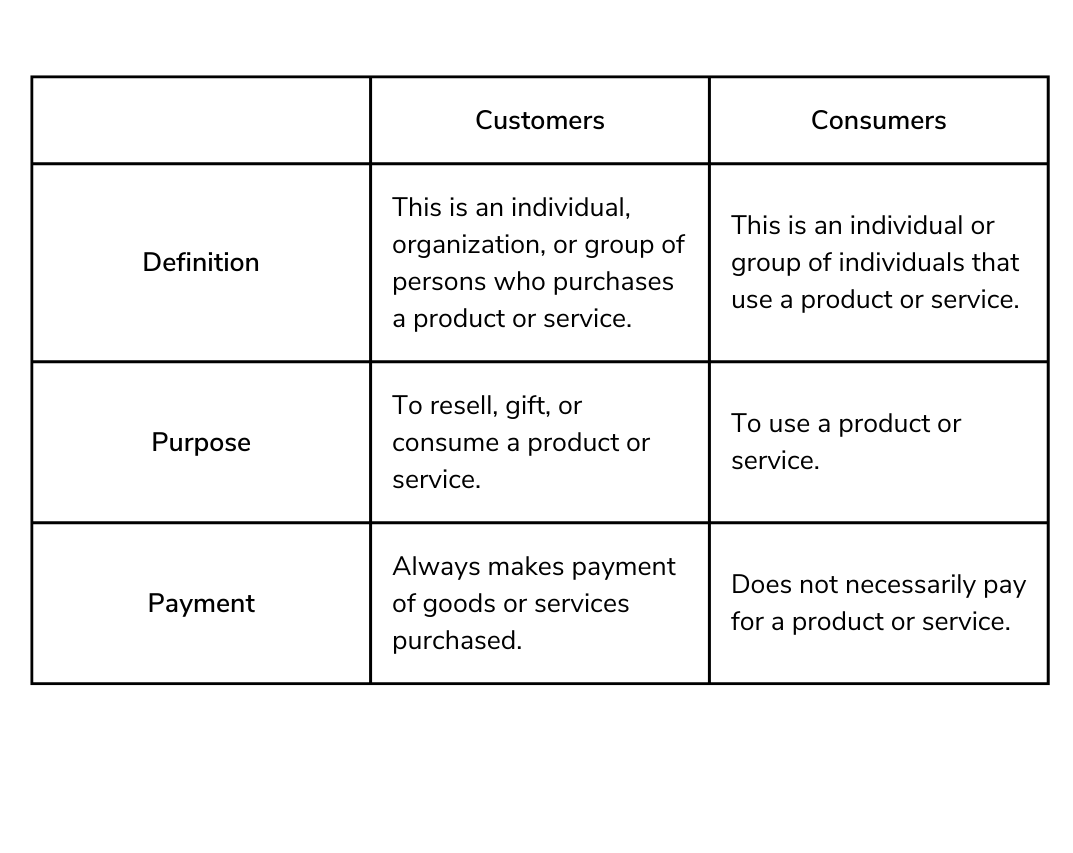 jdbuzzman's tweet image. Many businesses are using language geared toward consumers and not necessarily customers. They are not always the same. It can also devalue, in my opinion, the place a client/customer has in a business if abused. #consumer #customer #client #business