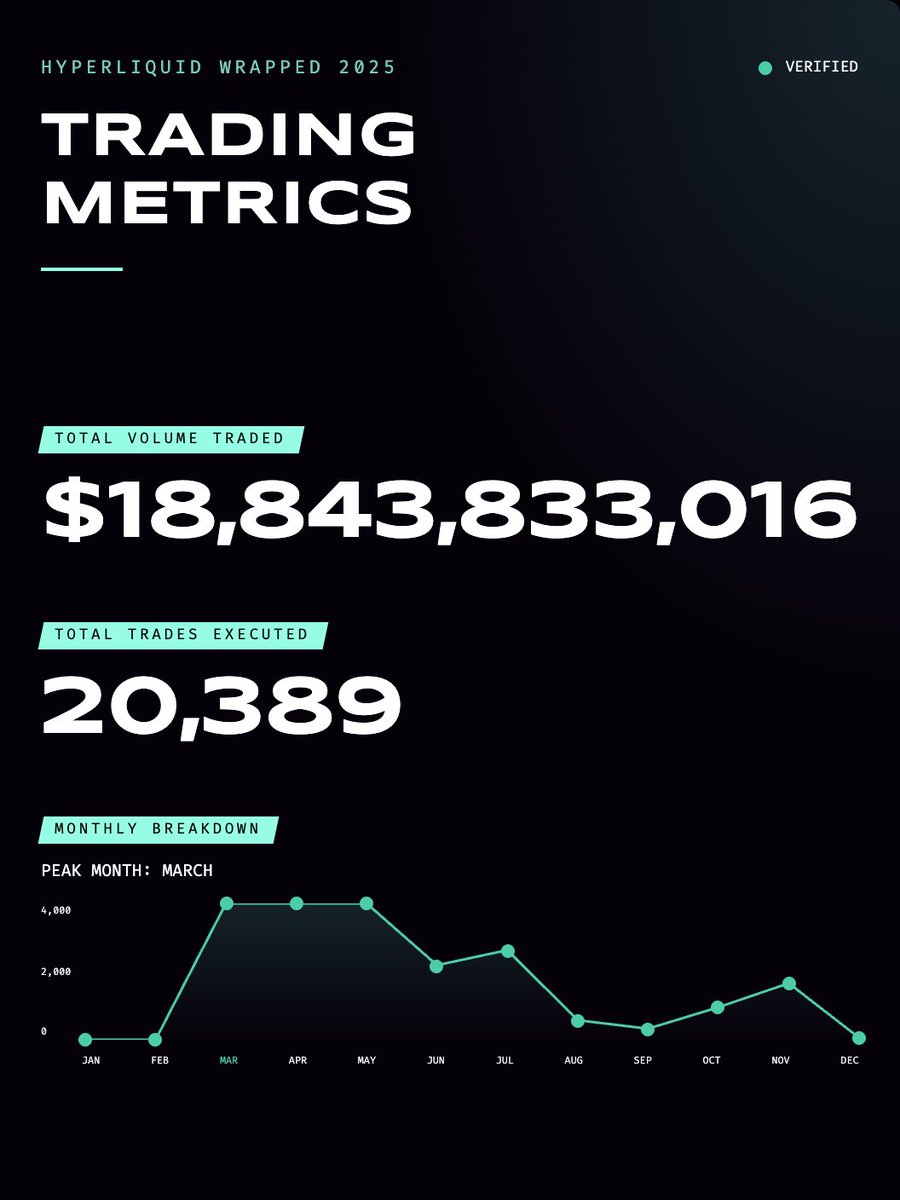 HyperETH_'s tweet photo. Here are @JamesWynnReal's trading stats on Hyperliquid.

How did you fare?

Check it out:

hlpwrapped2025 (dot) xyz https://t.co/UtmeLj5I7C