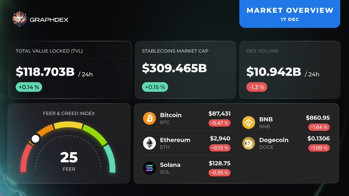 graphdex_io's tweet image. Fear is back, and so are the discounts. History teaches one thing: the best entries happen when others are scared. This drawdown is a test of your conviction. Weak hands exit, strong hands accumulate.

Which side are you on today? 👀💎