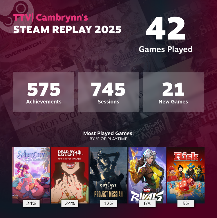 Steam Recap out now, lovely. So many games, so many achievements! 🥰s.team/y25/fwrddhpr?l…