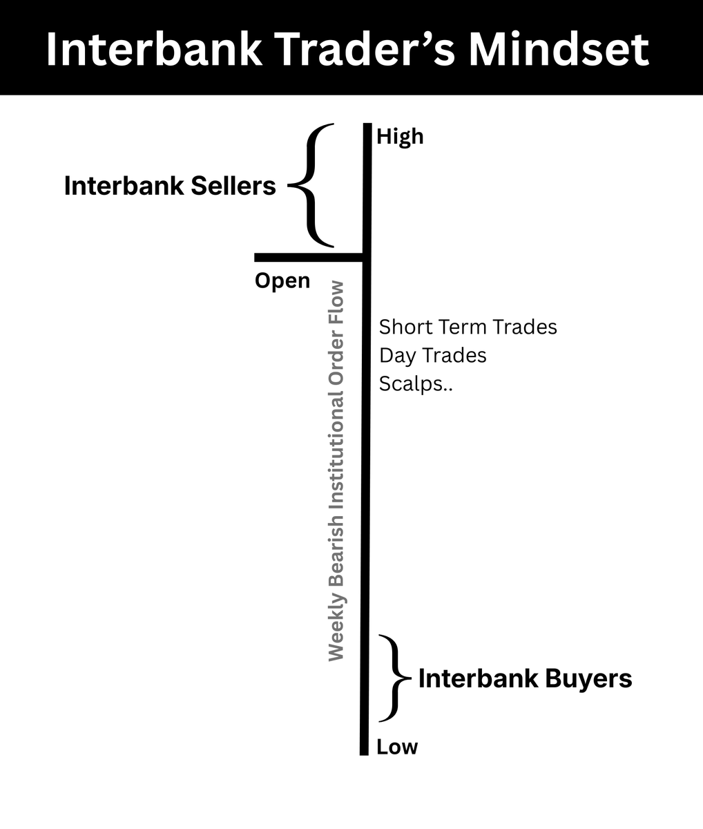 Drevaxtrades's tweet photo. The Interbank Trader’s Mindset . (How ICT Reads Weekly Range) https://t.co/mHDoua0C7S