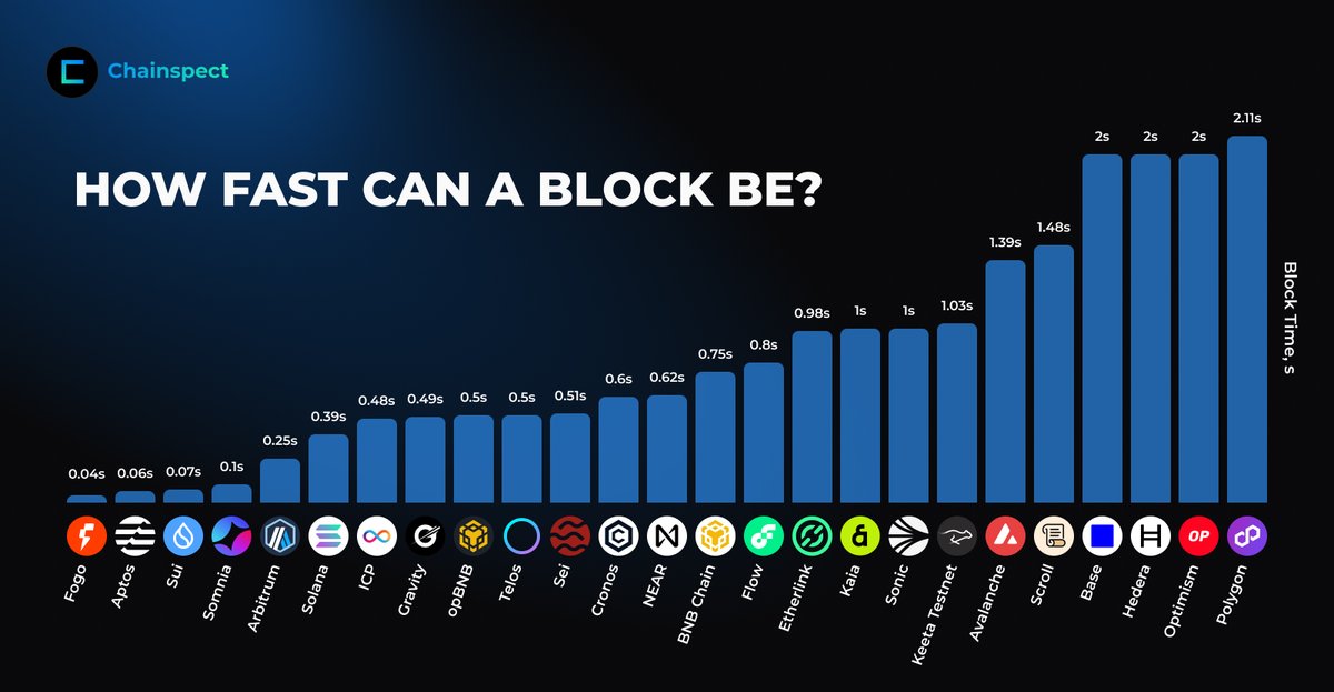 chainspect_app's tweet photo. ⚡️ The block time rankings just changed

We've refreshed the leaderboard, and the order has shifted

Some networks are now finalizing blocks at speeds that barely feel real

See the latest rankings → https://t.co/Tb6wtratC0 https://t.co/jLyqupsDlu