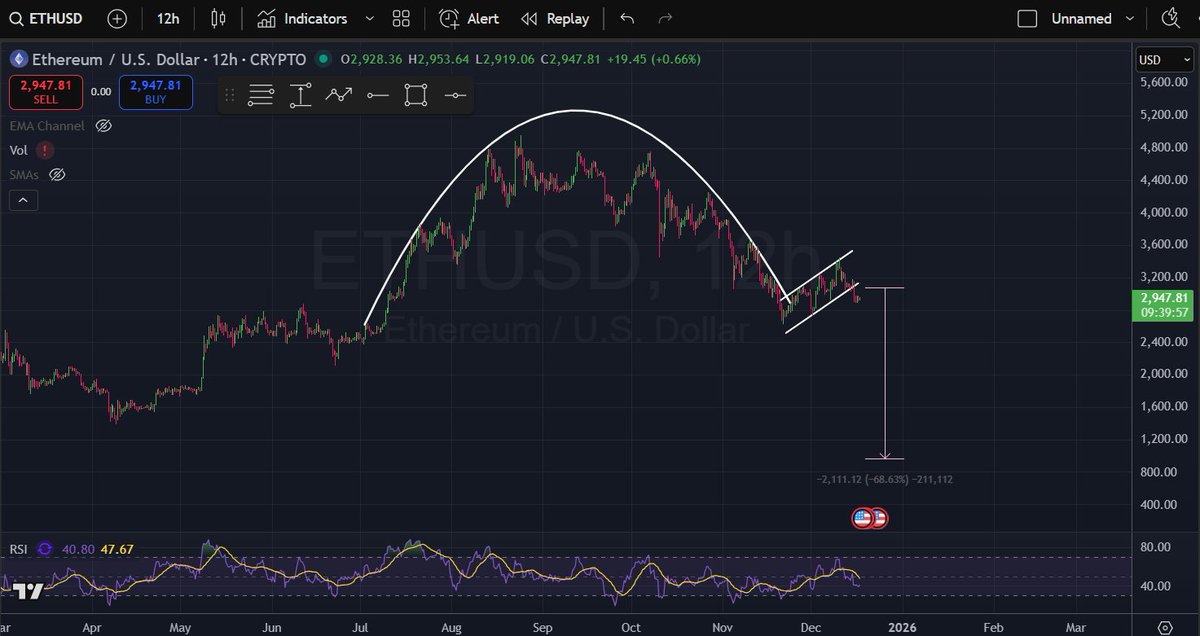 Nobody is ready for this conversation on $eth... $950  en route 😮‍💨