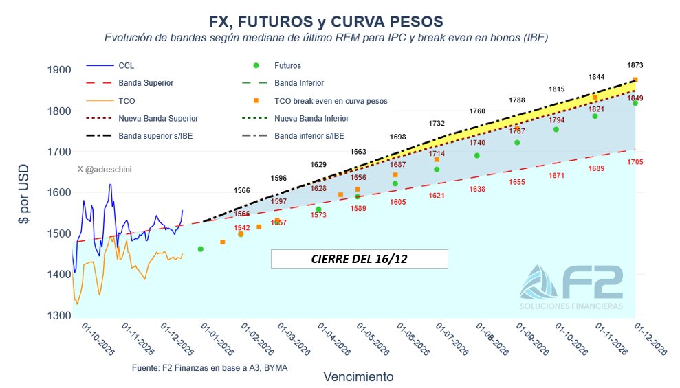 Dinámica del nuevo esquema cambiario

En el "+/- 1%" las bandas estaban fijadas y servían de ancla nominal mientras que ahora la inflación moldea a las bandas y las expectativas cambian. Al cierre de ayer estas se incrementaron vs REM y hacen suponer una banda algo más elevada👇