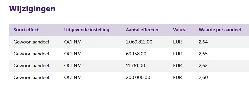 NicoInberg's tweet photo. Wat is er mogelijk bij #OCI?

 Ik kan niet inschatten hoe groot de kans is dat de VEB en anderen deze lelijke deal van tafel krijgen, maar als dat lukt, ontstaat er een heel interessant scenario.
In het vorige week aangekondigde fusievoorstel zegt OCI namelijk zelf dat de intrinsieke waarde van OCI rond de 1.35 miljard dollar ligt.

Omgerekend per aandeel betekent dat een waarde van 5.46 euro. Er staan 211 miljoen aandelen uit.

Op die waardering is ook een fairness opinion afgegeven door Rothschild, een zakenbank. De details van die fairness opinion zijn niet openbaar, dat zal bij een rechtszaak wel openbaar worden, vermoed ik.

Wat ik ook vermoed, is dat OCI bij die waardering niet de waarde van de escrow heeft meegenomen. In deze escrow, een soort derdenrekening, staat nog een bedrag van 362 miljoen dollar, dat als reserve staat geparkeerd voor het geval er wat misgaat met die deal.

OCI heeft altijd bijzonder vaag gedaan over die escrow. Bij navraag zei het management 'dat het voldoende was om eventuele claims te dekken'. Maar wat nou als dat hele bedrag OCI toekomt?

In ieder geval: het hele fusieplan heeft nul en generlei waarde - OCI heeft niets in te brengen in die fusie, niets anders dan geld. Het bod is puur en alleen bedoeld om de kleine aandeelhouders eruit te jagen. Dat is redelijk gelukt tot dusver: Sawiris zelf heeft inmiddels 10 mln stukken opgevist onder de 3 euro. 

Mensen die de huidige aandelenkoers vergelijken met de waarde van de fusie (0.4633 aandelen Orascom) en zien dat het bod nog maar 3.65 euro is, missen dus een belangrijk punt. Je moet de aandelenkoers vergelijken met de intrinsieke waarde. Bij delisting kan de gehele waarde worden uitgekeerd. Niet meer, maar ook niet minder. Dat is waar het hier om draait.

Hieronder zie je een deel van de aankopen van Sawiris van de afgelopen week. In totaal kocht de beste man er 10.2 mln ruim onder de 3 euro.