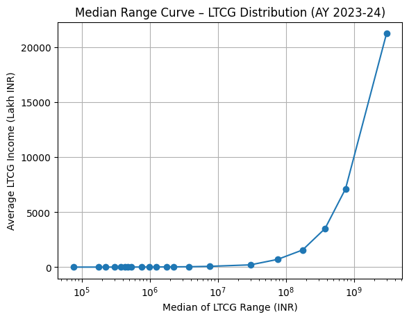 bln74's tweet photo. @ajayrotti Less than 0.1% individuals make up 90% LTCG. 99.5% make up less than 5% of LTCG. Will be more interesting to see how this skewing towards rich has evolved years. I am sure the median curve will never slope down or even flatten anytime in future https://t.co/mtKuLIlDc6