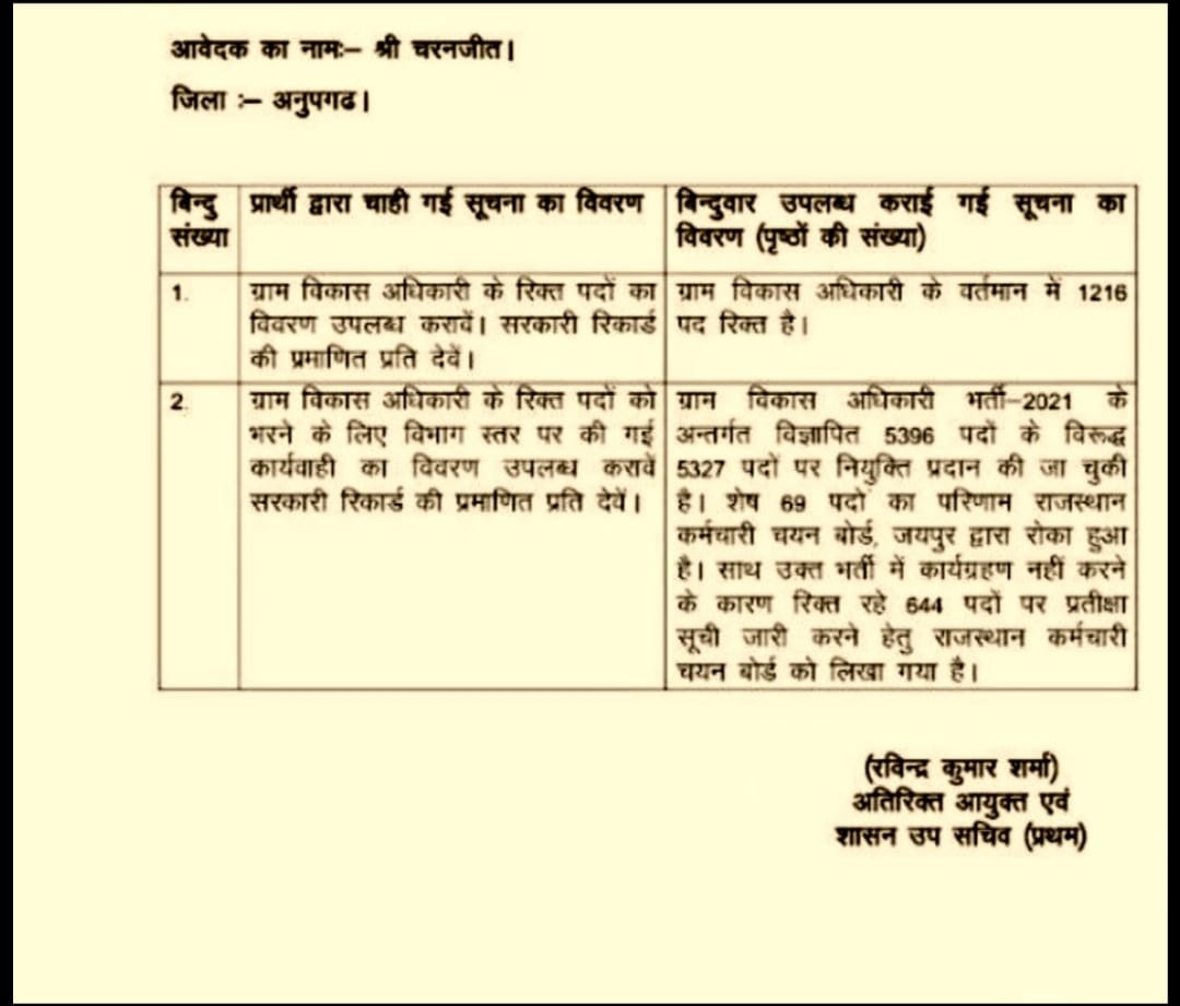 skukna219267's tweet photo. ये प्रतिलिपि VDO भर्ती में रिक्त पदों के लिए RTI से मांगी गई सूचना की है,इसमें स्पष्ट लिखा है कि VDO 2025 में वर्तमान में 1216 पद रिक्त है इसके अलावा 3443नई ग्राम पंचायत भी गठित हुई वो अलग है फिर भी @BhajanlalBjp जी 100% पद वृद्धि नियम का प्रयोग करते हुए पद वृध्दि नहीं कर रहे हैं https://t.co/8s0YiiWa7r