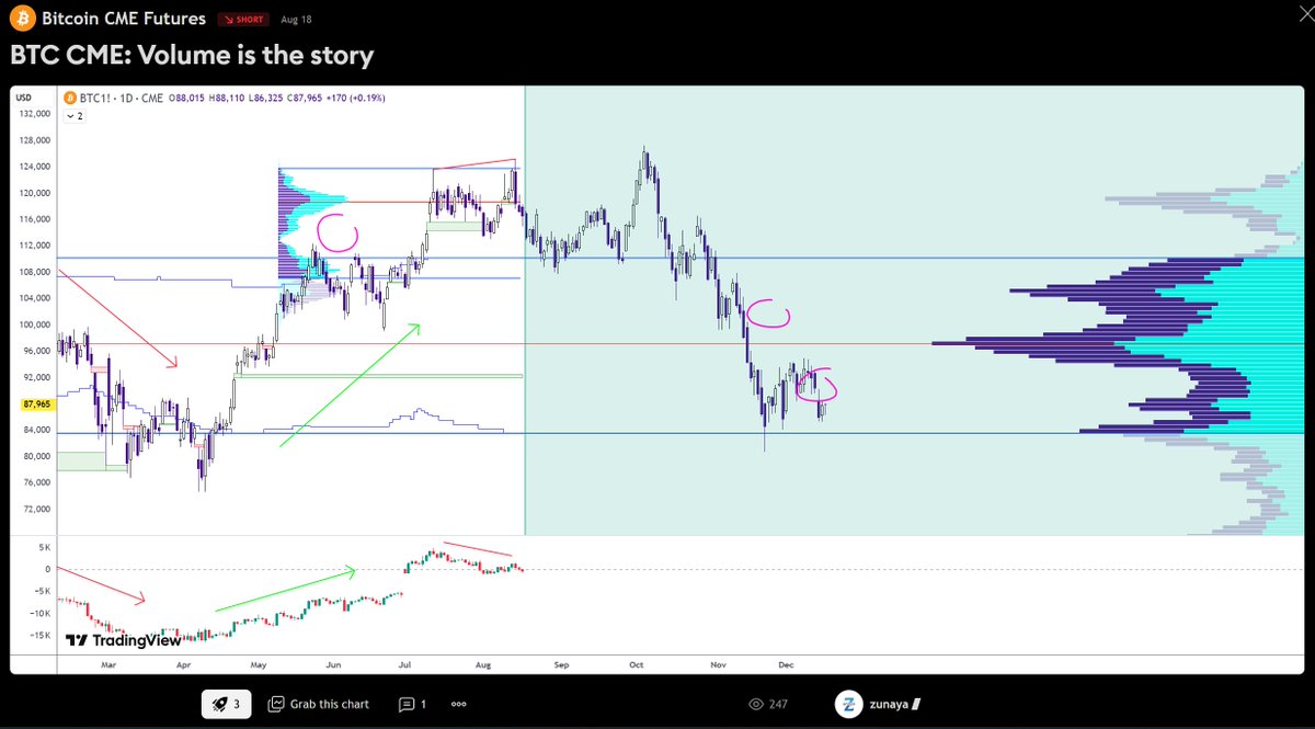 zunaya_'s tweet photo. $BTC #Crypto #Trading #VolumeProfile #OrderFlow https://t.co/LtUN3shxYt