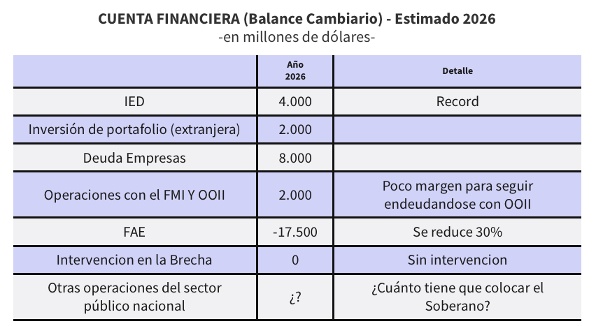 ¿SE PUEDE EN 2026 ACUMULAR RESERVAS POR LA CUENTA CAPITAL?

#Datos, variables e indicadores del 2024/2025.  

FAE: el principal drenaje que condiciona todo
Si analizamos balance cambiario del BCRA, la Formación de Activos Externos (FAE), definido como “la compra de billetes y