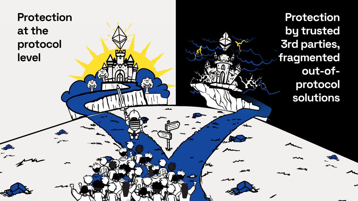 ShutterNetwork's tweet image. Introducing the Universal Enshrined Encrypted Mempool EIP

A proposal to protect Ethereum users against front running, sandwich attacks, and real-time censorship at the protocol level 👇