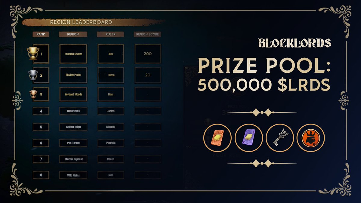 BLOCKLORDS's tweet image. HALF a MILLION $LRDS on the Region Wars Leaderboards 🔥

500,000 $LRDS total prize pool - the Biggest Reward Ever in BLOCKLORDS history!

This massive prize is tied to regional competition, where collective strength, coordination, and strategy will decide who takes the crown.…