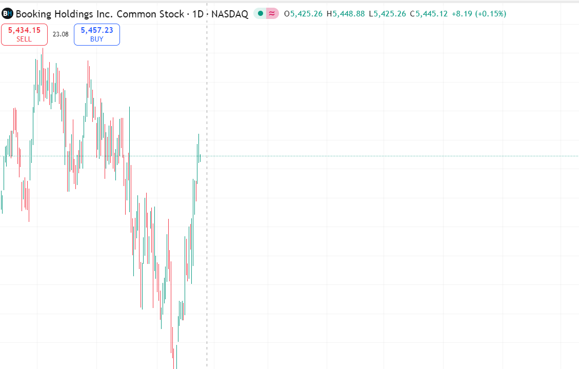 snavsss's tweet photo. $BKNG This stock has performed well recently and is expected to continue rising today. Please keep a close eye on it. https://t.co/NrFRn31nlI