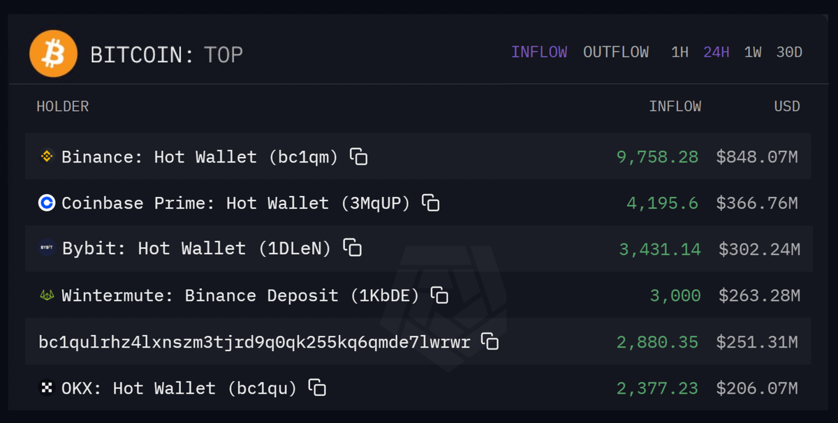 💥BREAKING:

MARKET MAKERS AND EXCHANGES ARE PREPARING  FOR THE TRUMP ANNOUNCEMENT TODAY!

🟩 BINANCE BOUGHT 9,758 BTC
🟩 COINBASE BOUGHT 4,195 BTC
🟩 BYBIT BOUGHT 3,431 BTC
🟩 WINTERMUTE BOUGHT 3,000 BTC
🟩 WHALE BOUGHT 2,880 BTC
🟩 OKX BOUGHT 2,377 BTC

What do they know?