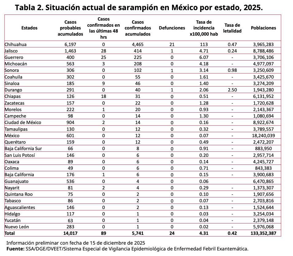 Mientras el secretario de Salud afirma en las mañaneras que el sarampión “va en descenso”, los datos oficiales cuentan otra historia.

Jalisco, Guerrero y Chiapas siguen aumentando su número de casos.

A nivel nacional ya suman más de 14 mil casos probables, 5,700 confirmados y