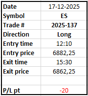 Tradingandcoach's tweet photo. #ES #NQ #TradingSignal #ES_F #NQ_F    
Trade # 137 on ES, closed with 20pt loss. 
Total this year on ES: 98 pt profit.   
Do you want to get  live signals?  
Soon you can find me on https://t.co/JVWFdP6RYZ          Follow @profitt_trade https://t.co/ZZv4vcl3qy